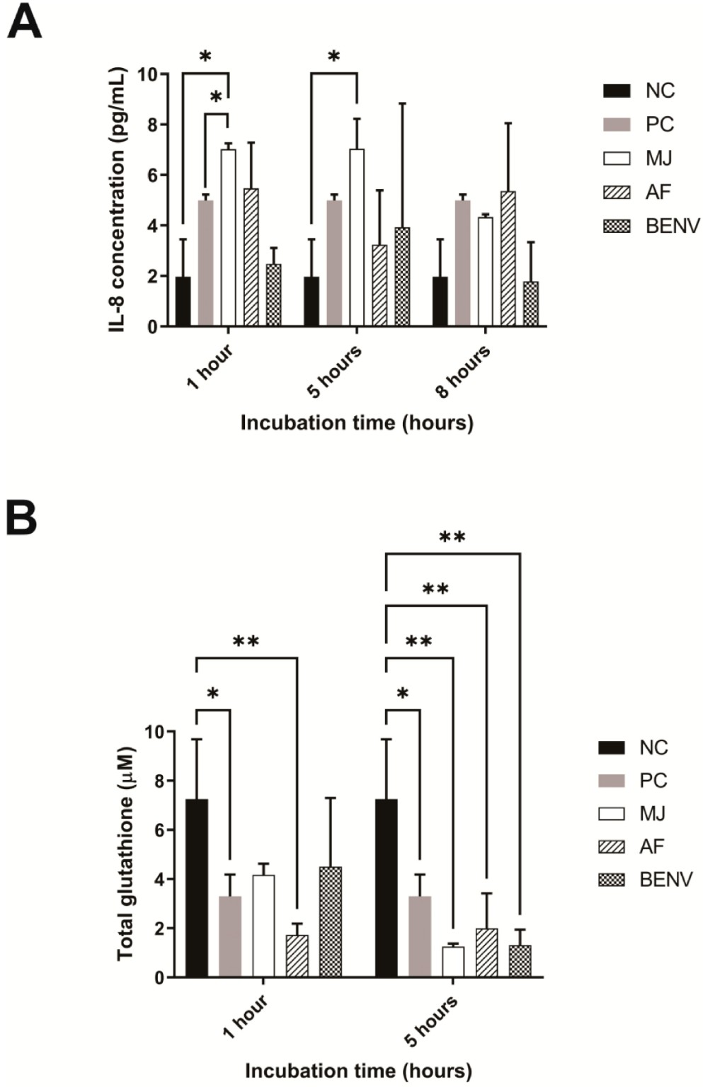 Effects of blueberry-derived extracts on IL-8 secretion and GSH levels in Caco-2 cells under oxidative stress.